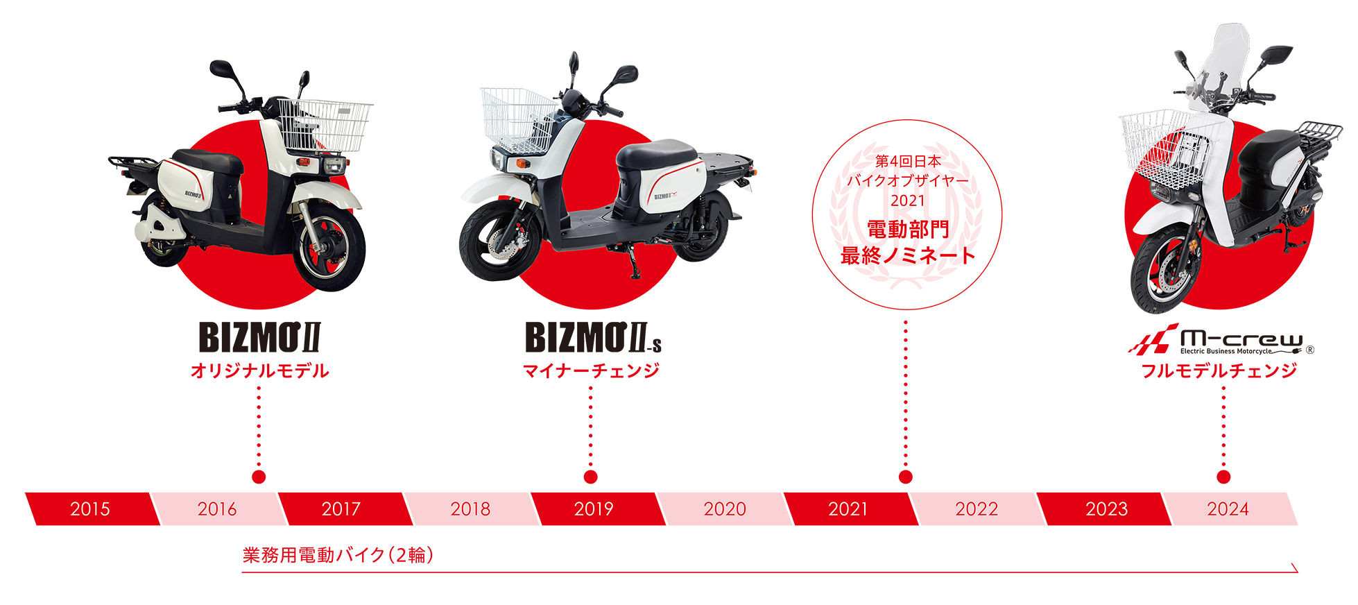 業務用電動バイク開発の歴史の図